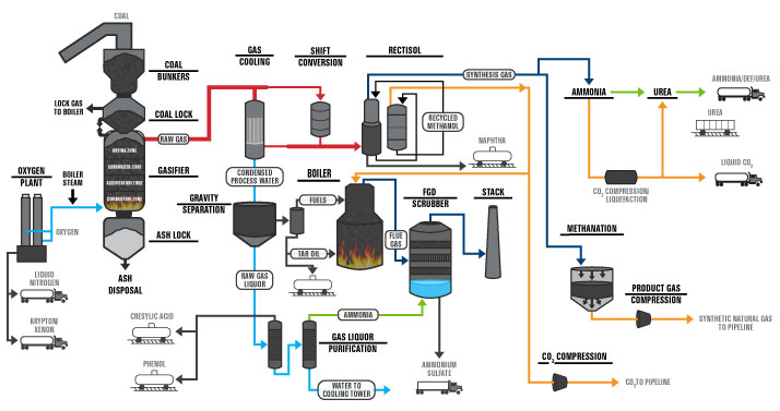 gasification process