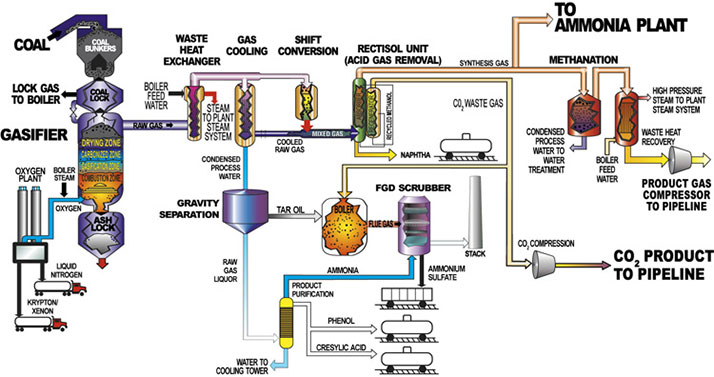 gasification process