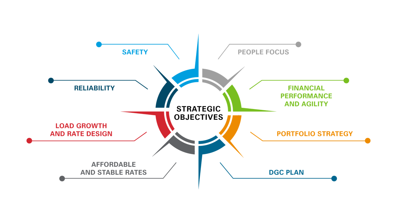 Strategic objectives